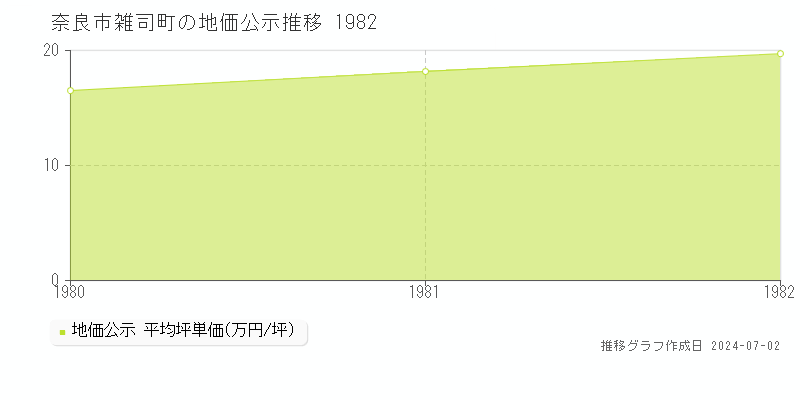 奈良市雑司町の地価公示推移グラフ 