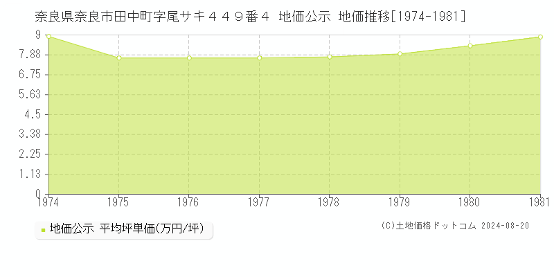 奈良県奈良市田中町字尾サキ４４９番４ 地価公示 地価推移[1974-1981]