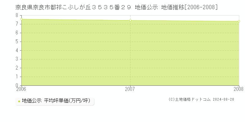 奈良県奈良市都祁こぶしが丘３５３５番２９ 公示地価 地価推移[2006-2008]