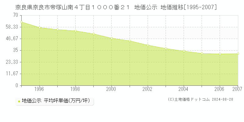 奈良県奈良市帝塚山南４丁目１０００番２１ 公示地価 地価推移[1995-2007]