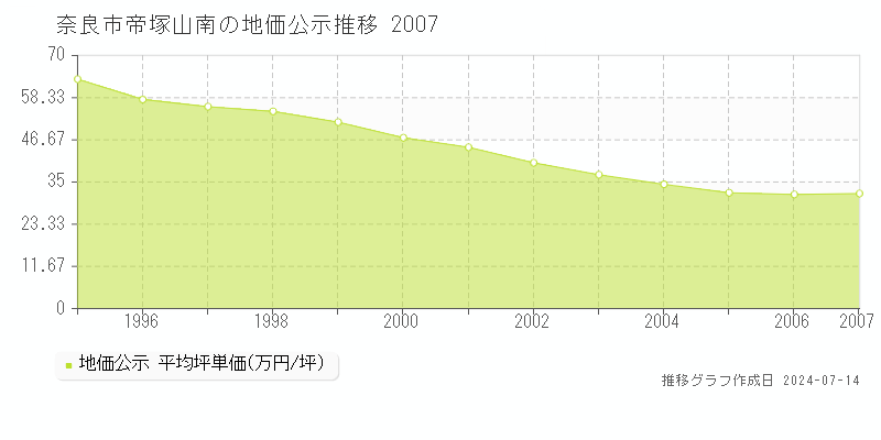 奈良市帝塚山南の地価公示推移グラフ 