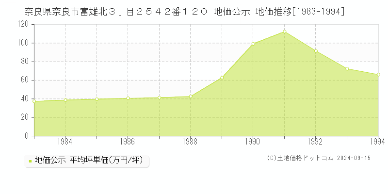 奈良県奈良市富雄北３丁目２５４２番１２０ 地価公示 地価推移[1983-1994]