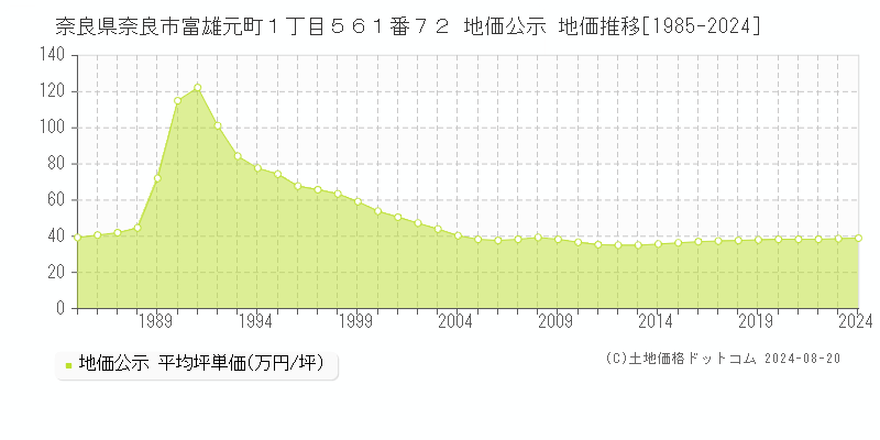 奈良県奈良市富雄元町１丁目５６１番７２ 公示地価 地価推移[1985-2024]