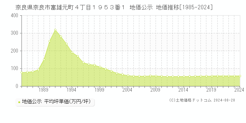 奈良県奈良市富雄元町４丁目１９５３番１ 公示地価 地価推移[1985-2024]