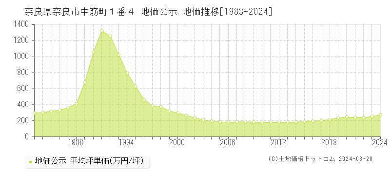 奈良県奈良市中筋町１番４ 公示地価 地価推移[1983-2024]