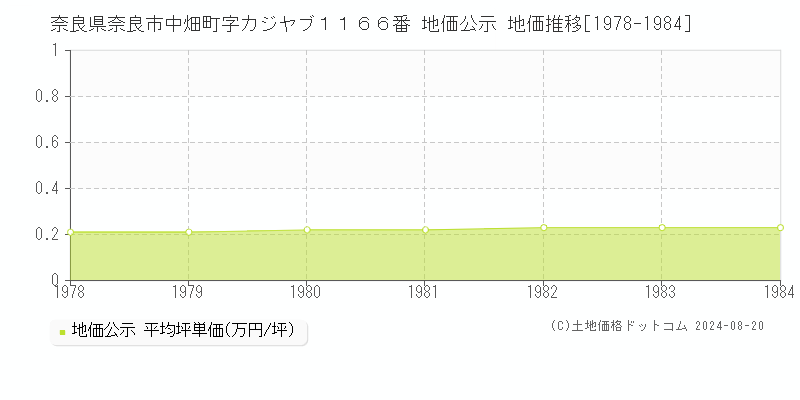 奈良県奈良市中畑町字カジヤブ１１６６番 公示地価 地価推移[1978-1984]