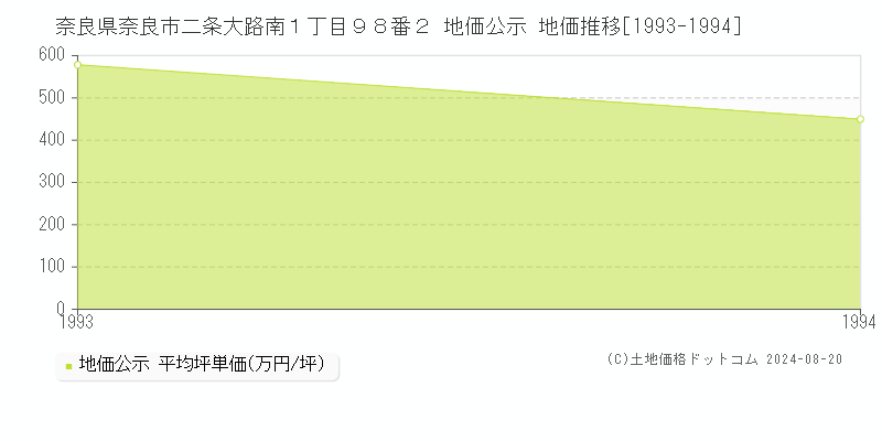 奈良県奈良市二条大路南１丁目９８番２ 公示地価 地価推移[1993-1994]