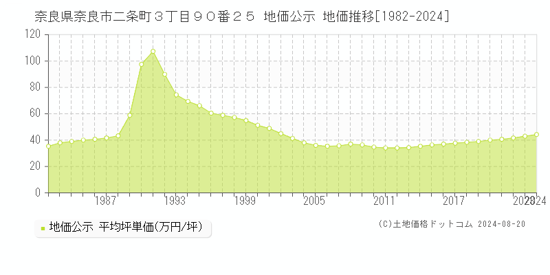 奈良県奈良市二条町３丁目９０番２５ 地価公示 地価推移[1982-2024]