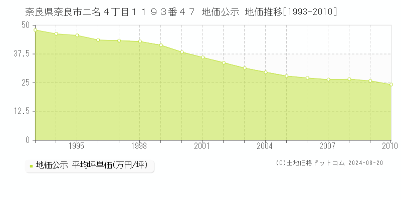 奈良県奈良市二名４丁目１１９３番４７ 公示地価 地価推移[1993-2010]