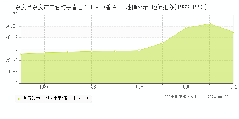 奈良県奈良市二名町字春日１１９３番４７ 公示地価 地価推移[1983-1992]