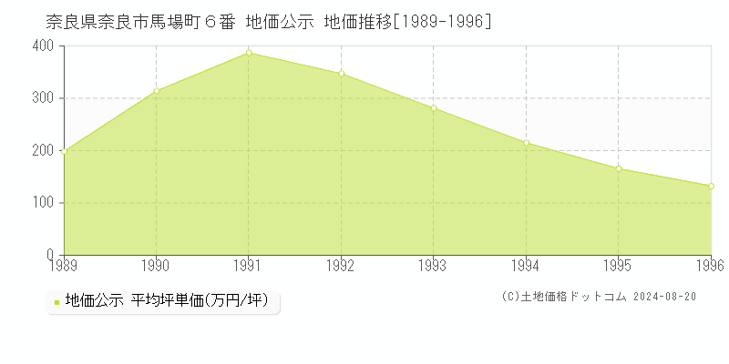 奈良県奈良市馬場町６番 地価公示 地価推移[1989-1996]