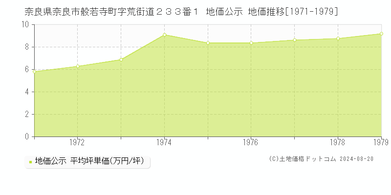 奈良県奈良市般若寺町字荒街道２３３番１ 公示地価 地価推移[1971-1979]