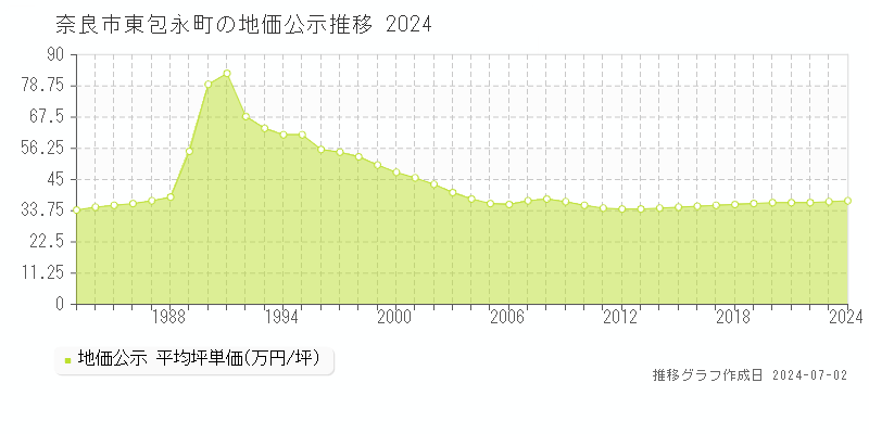 奈良市東包永町の地価公示推移グラフ 