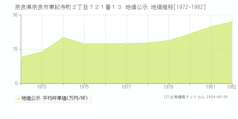 奈良県奈良市東紀寺町２丁目７２１番１３ 公示地価 地価推移[1972-1982]