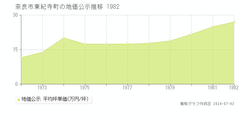 奈良市東紀寺町の地価公示推移グラフ 