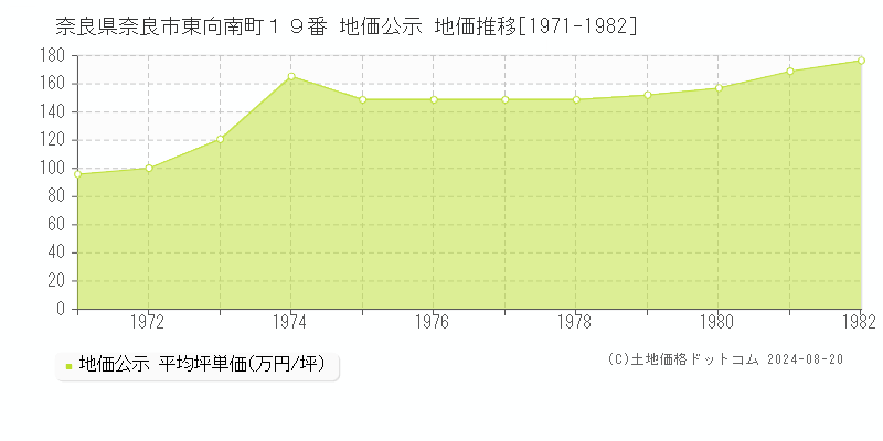 奈良県奈良市東向南町１９番 公示地価 地価推移[1971-1982]