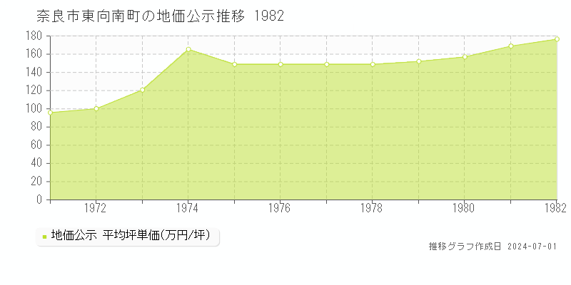 奈良市東向南町の地価公示推移グラフ 