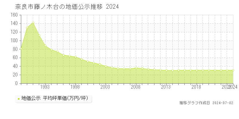 奈良市藤ノ木台の地価公示推移グラフ 