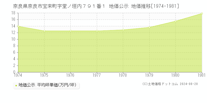 奈良県奈良市宝来町字堂ノ垣内７９１番１ 地価公示 地価推移[1974-1981]