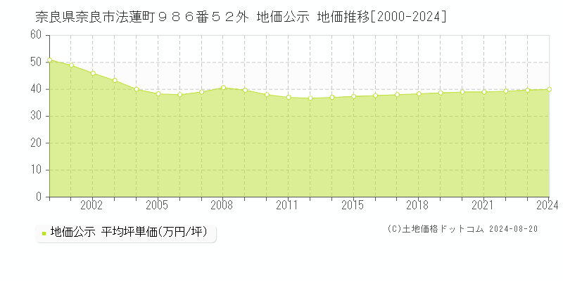 奈良県奈良市法蓮町９８６番５２外 公示地価 地価推移[2000-2024]