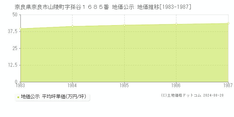 奈良県奈良市山陵町字孫谷１６８５番 地価公示 地価推移[1983-1987]