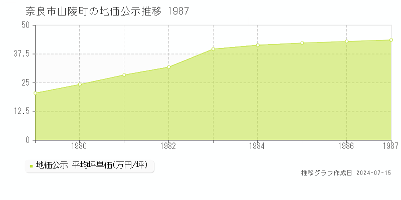 奈良市山陵町の地価公示推移グラフ 