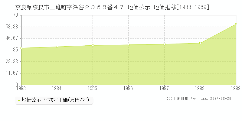 奈良県奈良市三碓町字深谷２０６８番４７ 地価公示 地価推移[1983-1989]