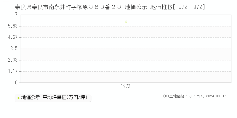 奈良県奈良市南永井町字塚原３８３番２３ 地価公示 地価推移[1972-1972]