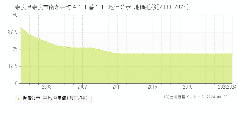 奈良県奈良市南永井町４１１番１１ 地価公示 地価推移[2000-2023]