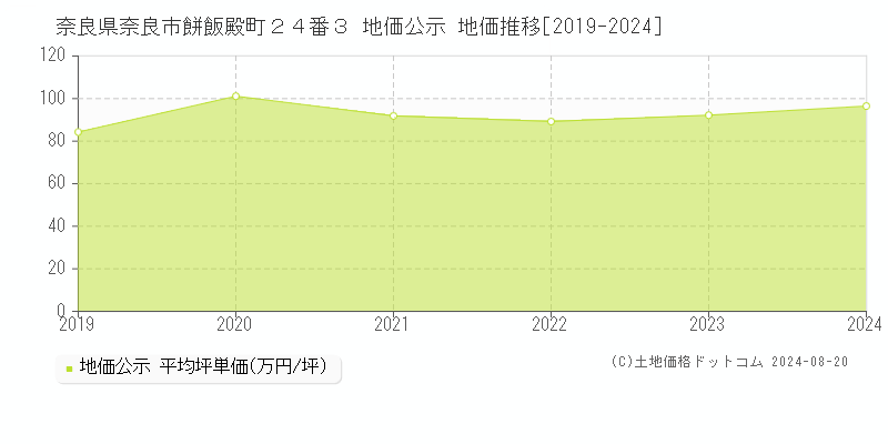 奈良県奈良市餅飯殿町２４番３ 地価公示 地価推移[2019-2024]