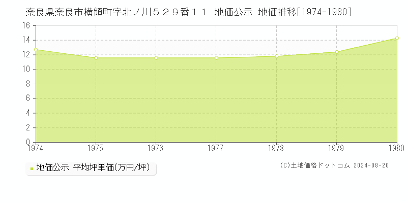 奈良県奈良市横領町字北ノ川５２９番１１ 公示地価 地価推移[1974-1980]