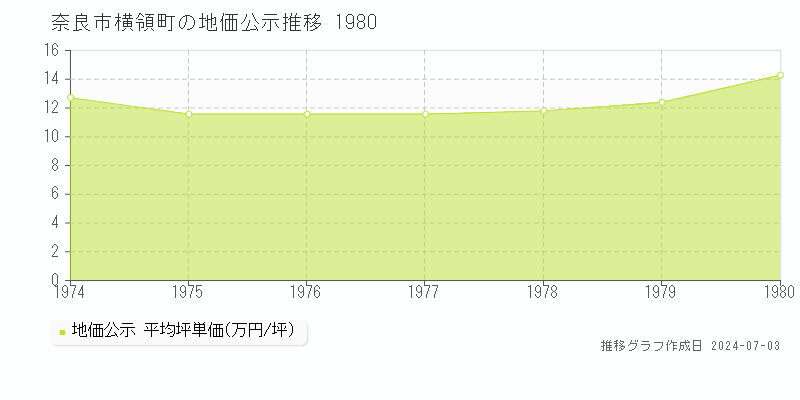 奈良市横領町の地価公示推移グラフ 