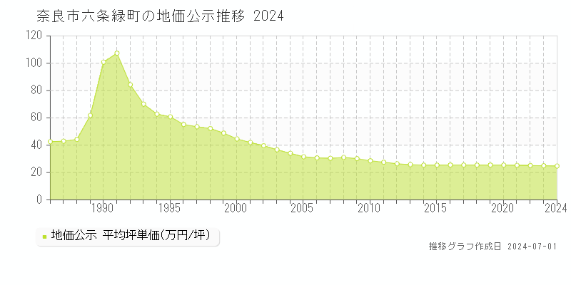 奈良市六条緑町の地価公示推移グラフ 