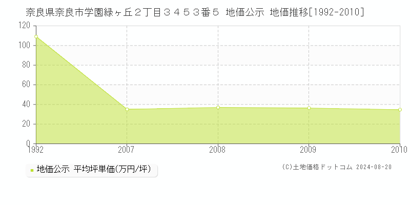 奈良県奈良市学園緑ヶ丘２丁目３４５３番５ 地価公示 地価推移[1992-2010]