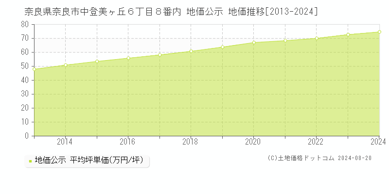 奈良県奈良市中登美ヶ丘６丁目８番内 地価公示 地価推移[2013-2024]