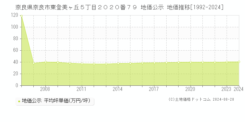 奈良県奈良市東登美ヶ丘５丁目２０２０番７９ 地価公示 地価推移[1992-2024]