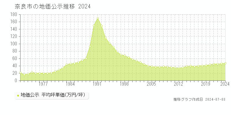 奈良市全域の地価公示推移グラフ 