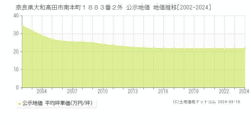 奈良県大和高田市南本町１８８３番２外 公示地価 地価推移[2002-2024]