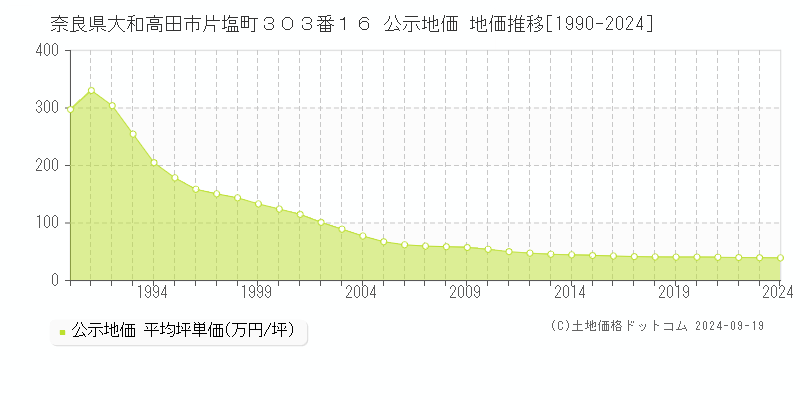 奈良県大和高田市片塩町３０３番１６ 公示地価 地価推移[1990-2024]