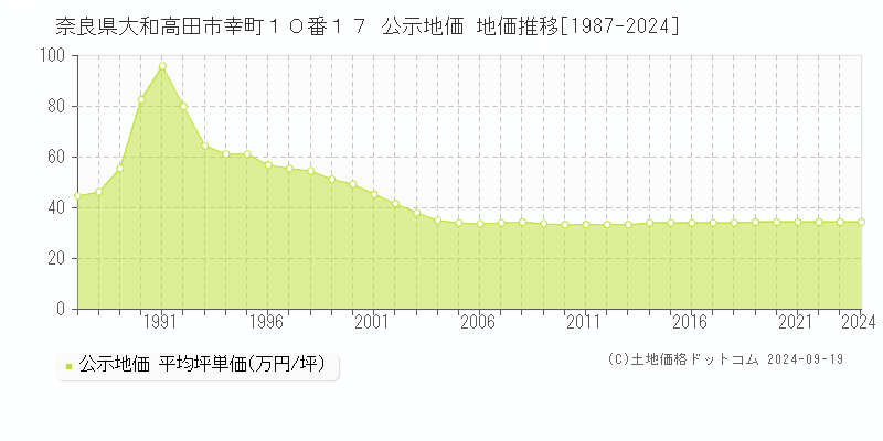 奈良県大和高田市幸町１０番１７ 公示地価 地価推移[1987-2024]