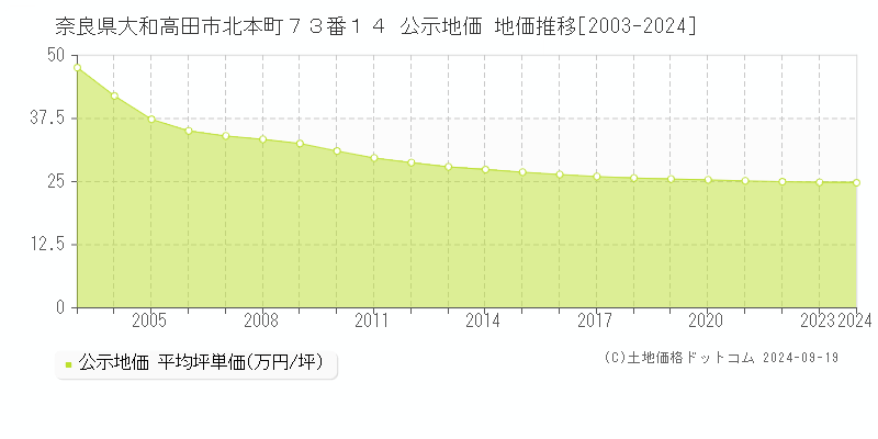 奈良県大和高田市北本町７３番１４ 公示地価 地価推移[2003-2024]