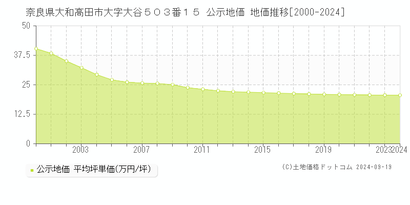 奈良県大和高田市大字大谷５０３番１５ 公示地価 地価推移[2000-2024]