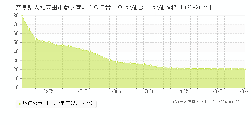 奈良県大和高田市蔵之宮町２０７番１０ 地価公示 地価推移[1991-2022]