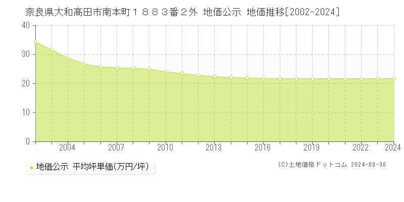 奈良県大和高田市南本町１８８３番２外 地価公示 地価推移[2002-2022]