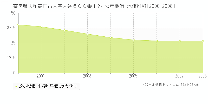 奈良県大和高田市大字大谷６００番１外 公示地価 地価推移[2000-2005]