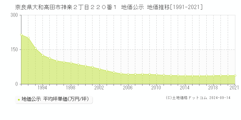 奈良県大和高田市神楽２丁目２２０番１ 地価公示 地価推移[1991-2021]