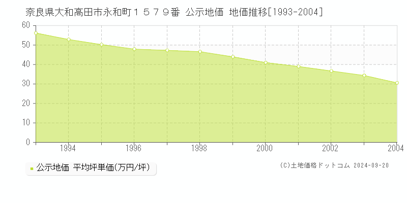 奈良県大和高田市永和町１５７９番 公示地価 地価推移[1993-2004]