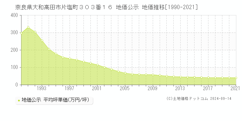 奈良県大和高田市片塩町３０３番１６ 公示地価 地価推移[1990-2009]