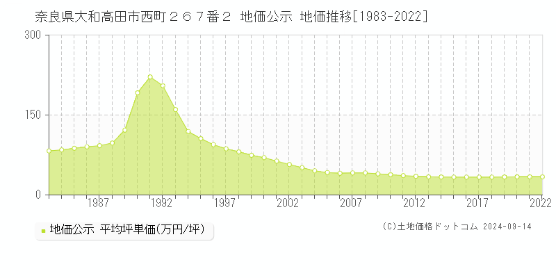 奈良県大和高田市西町２６７番２ 公示地価 地価推移[1983-2022]