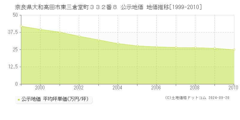 奈良県大和高田市東三倉堂町３３２番８ 公示地価 地価推移[1999-2007]